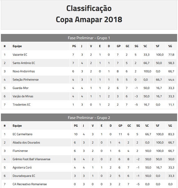 Classificação Copa Amapar 4ª rodada - 1